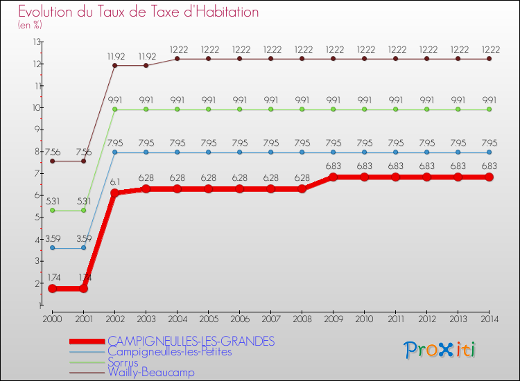 Evolution du taux de la taxe d'habitation pour CAMPIGNEULLES-LES-GRANDES et les communes proches de 2000 à 2014 Comparaison des taux de la taxe d'habitation pour CAMPIGNEULLES-LES-GRANDES et les communes voisines de 2000 à 2014
