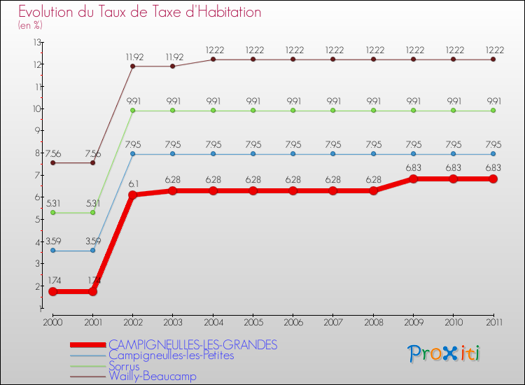 Evolution du taux de la taxe d'habitation pour CAMPIGNEULLES-LES-GRANDES et les communes proches Comparaison des taux de la taxe d'habitation pour CAMPIGNEULLES-LES-GRANDES et les communes voisines