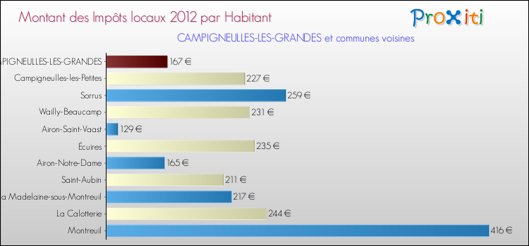Montant des impôts locaux par Habitant pour CAMPIGNEULLES-LES-GRANDES et les communes proches Comparaison des impôts locaux par habitant pour CAMPIGNEULLES-LES-GRANDES et les communes voisines