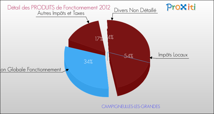 Décomposition du Budget de Fonctionnement 2012 de la commune de CAMPIGNEULLES-LES-GRANDES Budget de Fonctionnement 2012 pour la commune de CAMPIGNEULLES-LES-GRANDES