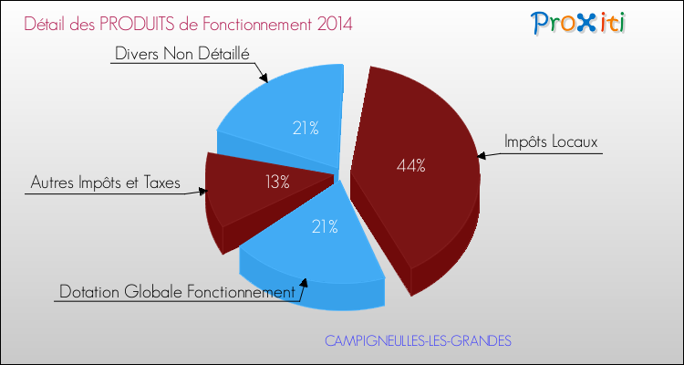 Décomposition du Budget de Fonctionnement 2014 de la commune de CAMPIGNEULLES-LES-GRANDES Budget de Fonctionnement 2014 pour la commune de CAMPIGNEULLES-LES-GRANDES