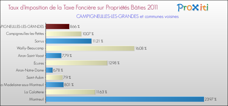 Taux d'imposition de la taxe foncière sur le bati 2011 pour CAMPIGNEULLES-LES-GRANDES et les communes proches Comparaison des taux d'imposition de la taxe foncière sur le bati 2011 pour CAMPIGNEULLES-LES-GRANDES et les communes voisines