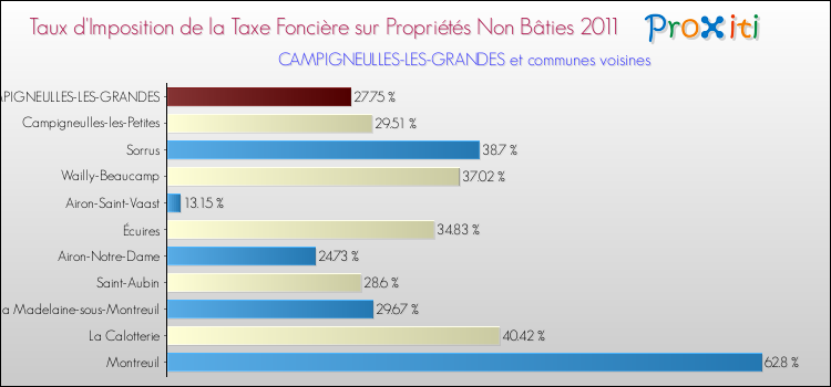 Taux d'imposition de la taxe foncière sur les immeubles et terrains non batis 2011 pour CAMPIGNEULLES-LES-GRANDES et les communes proches Comparaison des taux d'imposition de la taxe foncière sur les immeubles et terrains non batis 2011 pour CAMPIGNEULLES-LES-GRANDES et les communes voisines