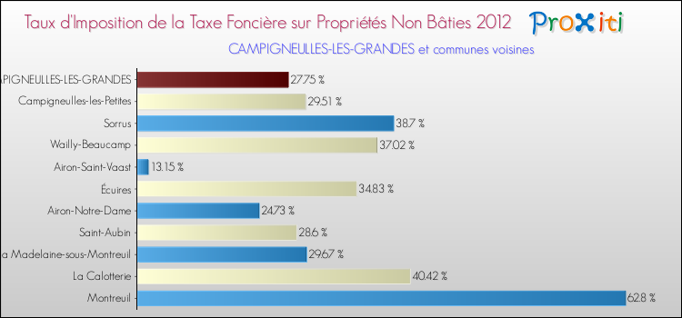 Taux d'imposition de la taxe foncière sur les immeubles et terrains non batis 2012 pour CAMPIGNEULLES-LES-GRANDES et les communes proches Comparaison des taux d'imposition de la taxe foncière sur les immeubles et terrains non batis 2012 pour CAMPIGNEULLES-LES-GRANDES et les communes voisines