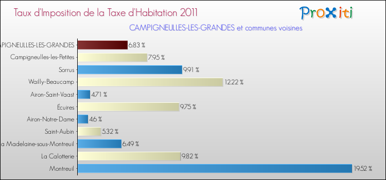 Taux d'imposition de la taxe d'habitation 2011 pour CAMPIGNEULLES-LES-GRANDES et les communes proches Comparaison des taux d'imposition de la taxe d'habitation 2011 pour CAMPIGNEULLES-LES-GRANDES et les communes voisines