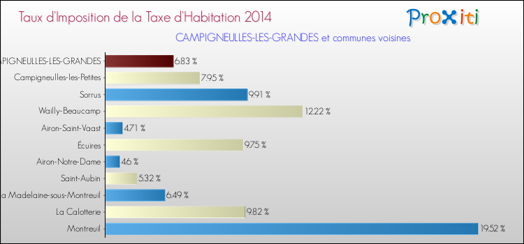 Taux d'imposition de la taxe d'habitation 2014 pour CAMPIGNEULLES-LES-GRANDES et les communes proches Comparaison des taux d'imposition de la taxe d'habitation 2014 pour CAMPIGNEULLES-LES-GRANDES et les communes voisines