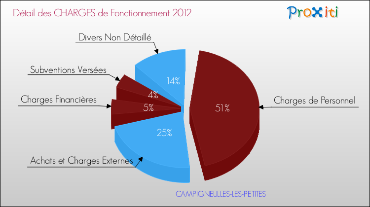 Décomposition des Charges de Fonctionnement 2012 de la commune de CAMPIGNEULLES-LES-PETITES Charges de Fonctionnement 2012 pour la commune de CAMPIGNEULLES-LES-PETITES