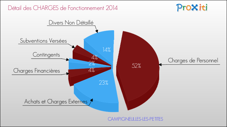 Décomposition des Charges de Fonctionnement 2014 de la commune de CAMPIGNEULLES-LES-PETITES Charges de Fonctionnement 2014 pour la commune de CAMPIGNEULLES-LES-PETITES