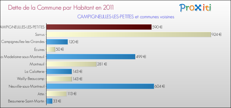 Dette par habitant de la commune en 2011 pour CAMPIGNEULLES-LES-PETITES et les communes proches Comparaison de la dette par habitant de la commune en 2011 pour CAMPIGNEULLES-LES-PETITES et les communes voisines