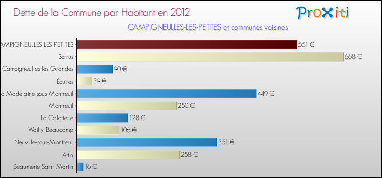 Dette par habitant de la commune en 2012 pour CAMPIGNEULLES-LES-PETITES et les communes proches Comparaison de la dette par habitant de la commune en 2012 pour CAMPIGNEULLES-LES-PETITES et les communes voisines