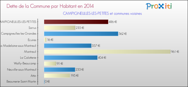 Dette par habitant de la commune en 2014 pour CAMPIGNEULLES-LES-PETITES et les communes proches Comparaison de la dette par habitant de la commune en 2014 pour CAMPIGNEULLES-LES-PETITES et les communes voisines