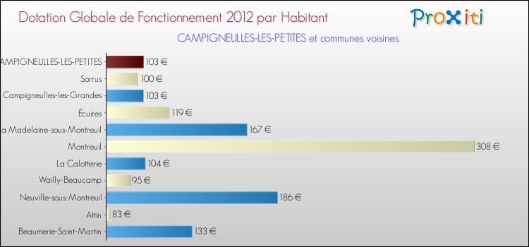 Montant des dotations globales de fonctionnement DGF par Habitant pour CAMPIGNEULLES-LES-PETITES et les communes proches Comparaison des des dotations globales de fonctionnement DGF par habitant pour CAMPIGNEULLES-LES-PETITES et les communes voisines