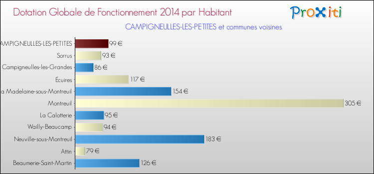 Montant des dotations globales de fonctionnement DGF par Habitant pour CAMPIGNEULLES-LES-PETITES et les communes proches en 2014. Comparaison des des dotations globales de fonctionnement DGF par habitant pour CAMPIGNEULLES-LES-PETITES et les communes voisines en 2014.