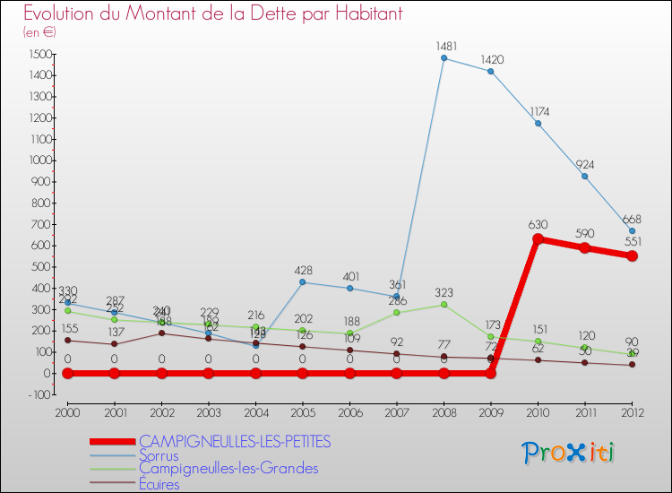 Evolution de la dette par habitant pour la commune de CAMPIGNEULLES-LES-PETITES et les communes proches de 2000 à 2012 Comparaison de la dette par habitant pour CAMPIGNEULLES-LES-PETITES et les communes voisines de 2000 à 2012