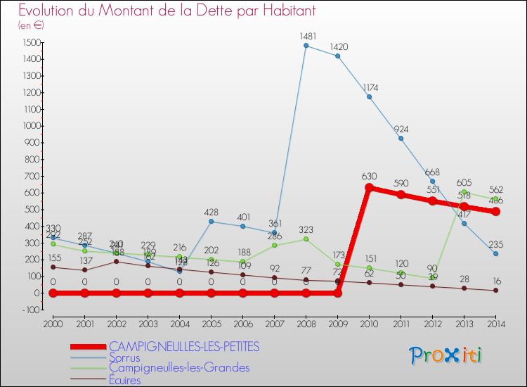 Evolution de la dette par habitant pour la commune de CAMPIGNEULLES-LES-PETITES et les communes proches de 2000 à 2014 Comparaison de la dette par habitant pour CAMPIGNEULLES-LES-PETITES et les communes voisines de 2000 à 2014