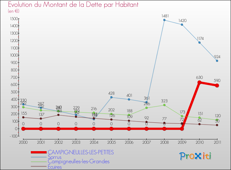 Evolution de la dette par habitant pour la commune de CAMPIGNEULLES-LES-PETITES et les communes proches Comparaison de la dette par habitant pour CAMPIGNEULLES-LES-PETITES et les communes voisines