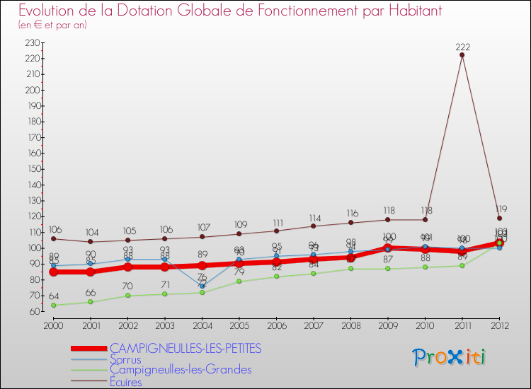 Evolution et montant de la dotation globale de fonctionnement par Habitant pour CAMPIGNEULLES-LES-PETITES et les communes proches Comparaison des dotations globales de fonctionnement par habitant pour CAMPIGNEULLES-LES-PETITES et les communes voisines