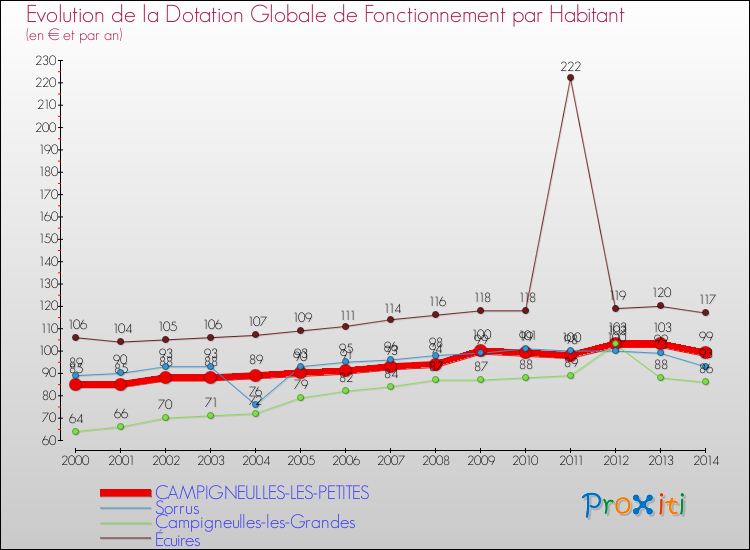 Evolution et montant de la dotation globale de fonctionnement par Habitant pour CAMPIGNEULLES-LES-PETITES et les communes proches de 2000 à 2014. Comparaison des dotations globales de fonctionnement par habitant pour CAMPIGNEULLES-LES-PETITES et les communes voisines de 2000 à 2014.