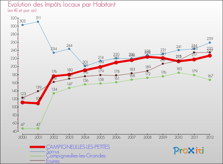 Evolution et montant des impôts locaux par Habitant pour CAMPIGNEULLES-LES-PETITES et les communes proches Comparaison des impôts locaux par habitant pour CAMPIGNEULLES-LES-PETITES et les communes voisines