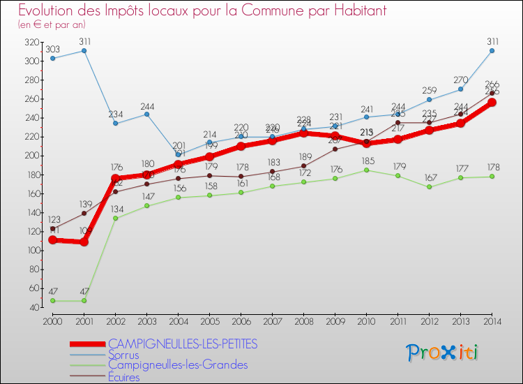 Evolution et montant des impôts locaux par Habitant pour CAMPIGNEULLES-LES-PETITES et les communes proches de 2000 à 2014 Comparaison des impôts locaux par habitant pour CAMPIGNEULLES-LES-PETITES et les communes voisines de 2000 à 2014