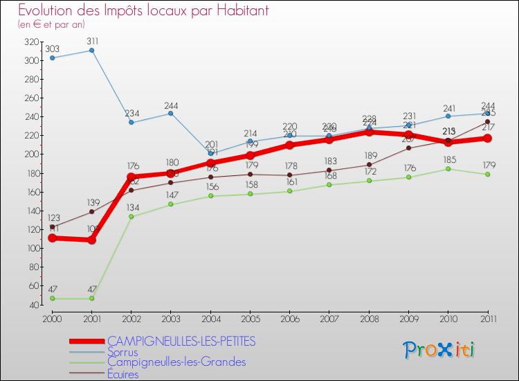 Evolution et montant des impôts locaux par Habitant pour CAMPIGNEULLES-LES-PETITES et les communes proches Comparaison des impôts locaux par habitant pour CAMPIGNEULLES-LES-PETITES et les communes voisines
