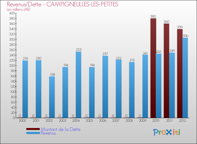 Evolution comparée de la dette et des revenus pour la commune de CAMPIGNEULLES-LES-PETITES de 2000 à 2012 Comparaison de la dette et des revenus pour CAMPIGNEULLES-LES-PETITES de 2000 à 2012