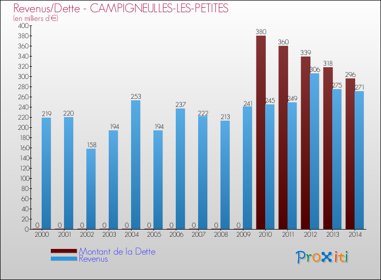 Evolution comparée de la dette et des revenus pour la commune de CAMPIGNEULLES-LES-PETITES de 2000 à 2014 Comparaison de la dette et des revenus pour CAMPIGNEULLES-LES-PETITES de 2000 à 2014