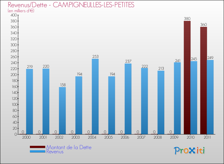 Evolution comparée de la dette et des revenus pour la commune de CAMPIGNEULLES-LES-PETITES de 2000 à 2011 Comparaison de la dette et des revenus pour CAMPIGNEULLES-LES-PETITES de 2000 à 2011