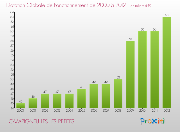 Evolution du montant de la Dotation Globale de Fonctionnement pour la commune de CAMPIGNEULLES-LES-PETITES de 2000 à 2012 Evolution du montant de la Dotation Globale de Fonctionnement pour CAMPIGNEULLES-LES-PETITES de 2000 à 2012