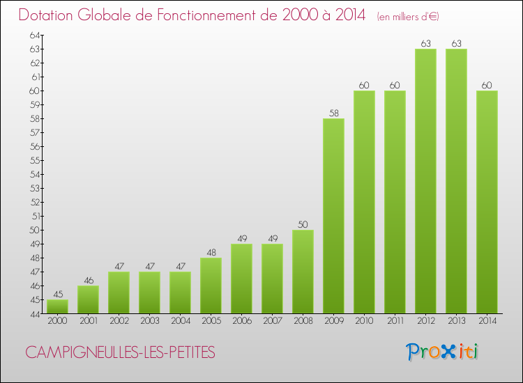 Evolution du montant de la Dotation Globale de Fonctionnement pour la commune de CAMPIGNEULLES-LES-PETITES de 2000 à 2014 Evolution du montant de la Dotation Globale de Fonctionnement pour CAMPIGNEULLES-LES-PETITES de 2000 à 2014