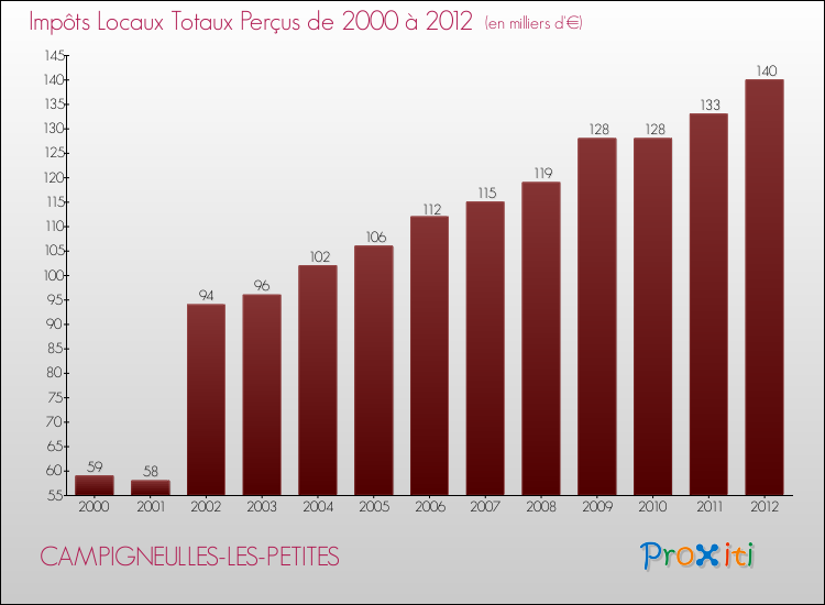 Evolution des Impôts Locaux pour la commune de CAMPIGNEULLES-LES-PETITES de 2000 à 2012 Evolution des Impôts Locaux pour CAMPIGNEULLES-LES-PETITES de 2000 à 2012