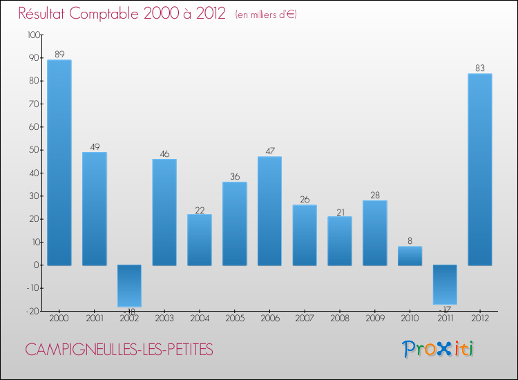 Evolution du résultat comptable pour la commune de CAMPIGNEULLES-LES-PETITES de 2000 à 2012 Evolution du résultat comptable pour CAMPIGNEULLES-LES-PETITES de 2000 à 2012