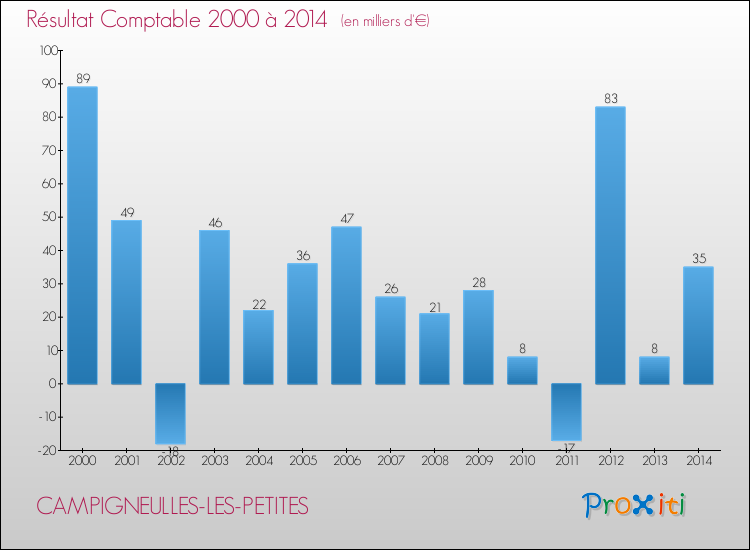 Evolution du résultat comptable pour la commune de CAMPIGNEULLES-LES-PETITES de 2000 à 2014 Evolution du résultat comptable pour CAMPIGNEULLES-LES-PETITES de 2000 à 2014