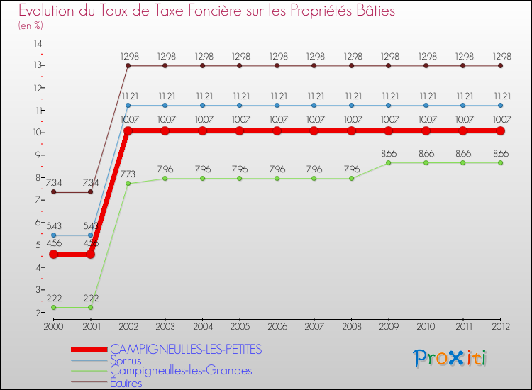 Evolution du taux de la taxe foncière sur le bati pour CAMPIGNEULLES-LES-PETITES et les communes proches de 2000 à 2012 Comparaison des taux de taxe foncière sur le bati pour CAMPIGNEULLES-LES-PETITES et les communes voisines de 2000 à 2012