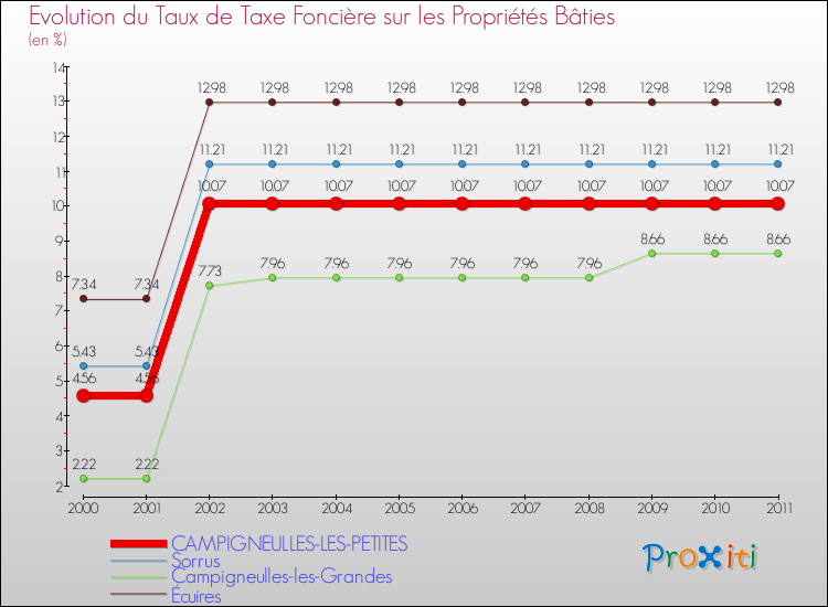 Evolution du taux de la taxe foncière sur le bati pour CAMPIGNEULLES-LES-PETITES et les communes proches Comparaison des taux de taxe foncière sur le bati pour CAMPIGNEULLES-LES-PETITES et les communes voisines