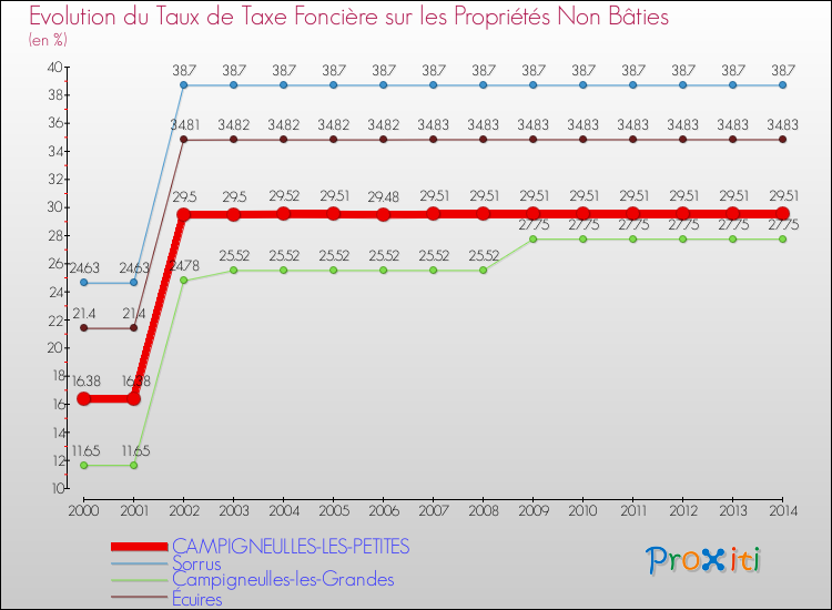 Evolution du taux de la taxe foncière sur les immeubles et terrains non batis pour CAMPIGNEULLES-LES-PETITES et les communes proches de 2000 à 2014 Comparaison des taux de la taxe foncière sur les immeubles et terrains non batis pour CAMPIGNEULLES-LES-PETITES et les communes voisines de 2000 à 2014