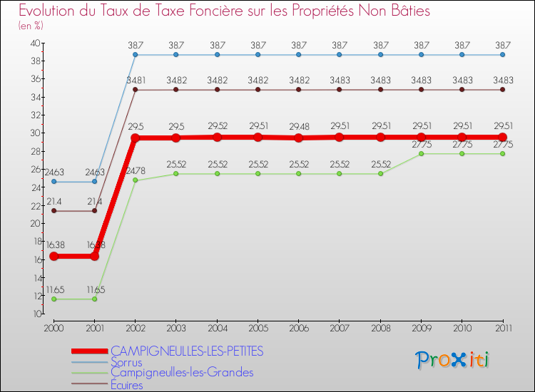 Evolution du taux de la taxe foncière sur les immeubles et terrains non batis pour CAMPIGNEULLES-LES-PETITES et les communes proches Comparaison des taux de la taxe foncière sur les immeubles et terrains non batis pour CAMPIGNEULLES-LES-PETITES et les communes voisines