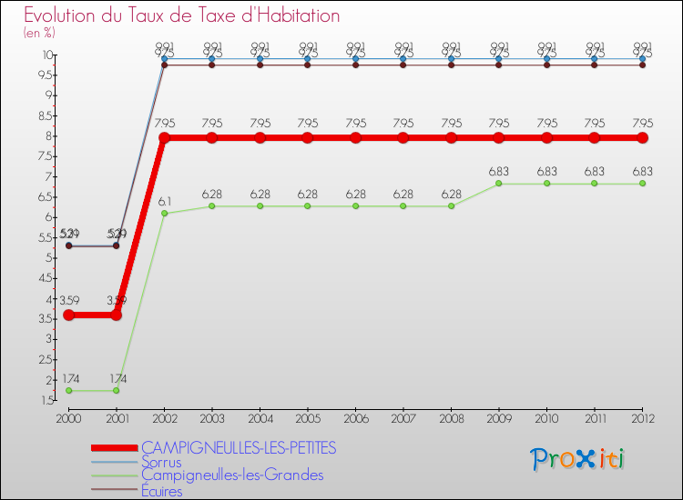 Evolution du taux de la taxe d'habitation pour CAMPIGNEULLES-LES-PETITES et les communes proches Comparaison des taux de la taxe d'habitation pour CAMPIGNEULLES-LES-PETITES et les communes voisines