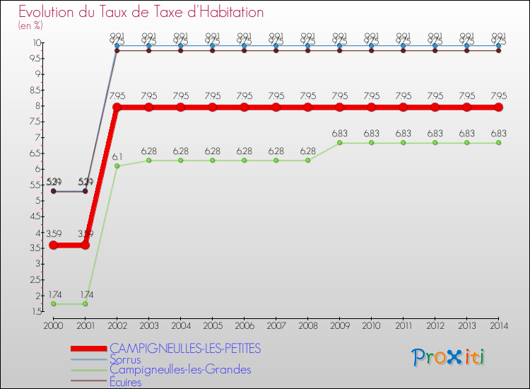 Evolution du taux de la taxe d'habitation pour CAMPIGNEULLES-LES-PETITES et les communes proches de 2000 à 2014 Comparaison des taux de la taxe d'habitation pour CAMPIGNEULLES-LES-PETITES et les communes voisines de 2000 à 2014