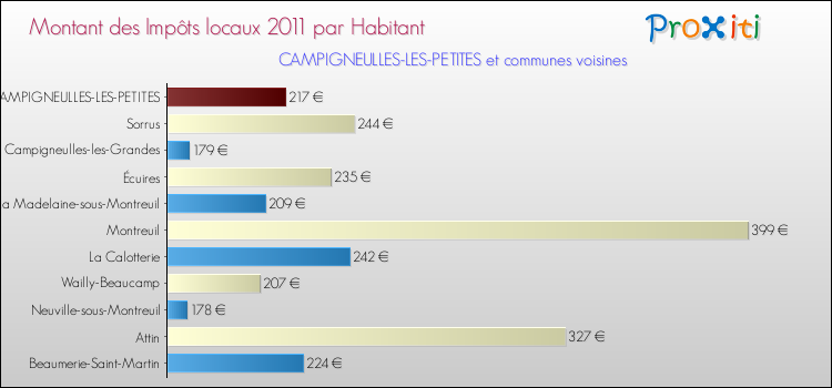 Montant des impôts locaux par Habitant pour CAMPIGNEULLES-LES-PETITES et les communes proches Comparaison des impôts locaux par habitant pour CAMPIGNEULLES-LES-PETITES et les communes voisines