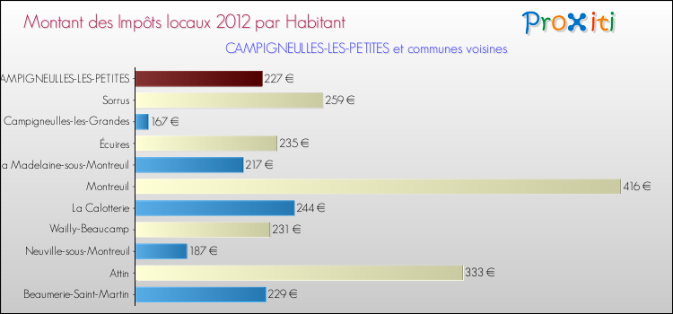 Montant des impôts locaux par Habitant pour CAMPIGNEULLES-LES-PETITES et les communes proches Comparaison des impôts locaux par habitant pour CAMPIGNEULLES-LES-PETITES et les communes voisines