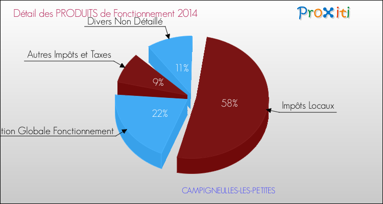 Décomposition du Budget de Fonctionnement 2014 de la commune de CAMPIGNEULLES-LES-PETITES Budget de Fonctionnement 2014 pour la commune de CAMPIGNEULLES-LES-PETITES