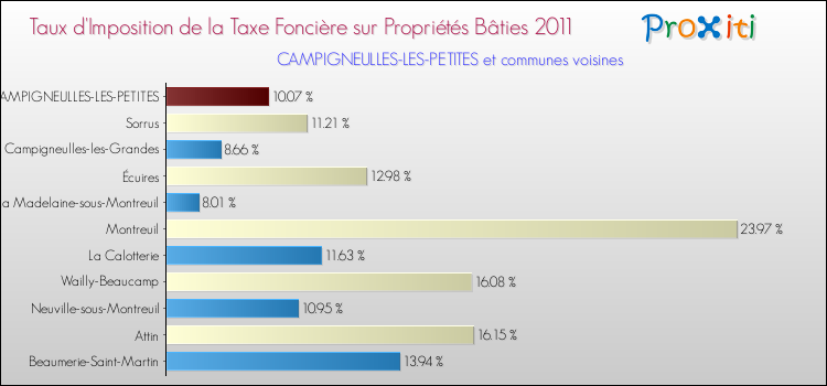 Taux d'imposition de la taxe foncière sur le bati 2011 pour CAMPIGNEULLES-LES-PETITES et les communes proches Comparaison des taux d'imposition de la taxe foncière sur le bati 2011 pour CAMPIGNEULLES-LES-PETITES et les communes voisines