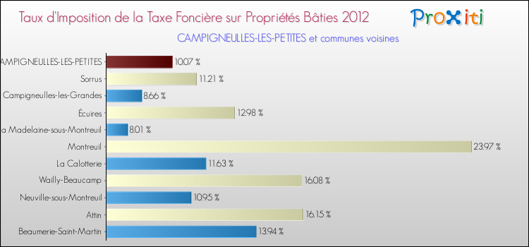 Taux d'imposition de la taxe foncière sur le bati 2012 pour CAMPIGNEULLES-LES-PETITES et les communes proches Comparaison des taux d'imposition de la taxe foncière sur le bati 2012 pour CAMPIGNEULLES-LES-PETITES et les communes voisines