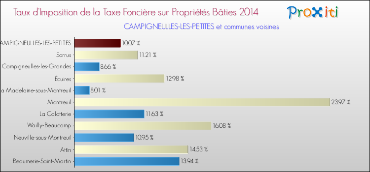 Taux d'imposition de la taxe foncière sur le bati 2014 pour CAMPIGNEULLES-LES-PETITES et les communes proches Comparaison des taux d'imposition de la taxe foncière sur le bati 2014 pour CAMPIGNEULLES-LES-PETITES et les communes voisines