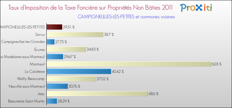 Taux d'imposition de la taxe foncière sur les immeubles et terrains non batis 2011 pour CAMPIGNEULLES-LES-PETITES et les communes proches Comparaison des taux d'imposition de la taxe foncière sur les immeubles et terrains non batis 2011 pour CAMPIGNEULLES-LES-PETITES et les communes voisines
