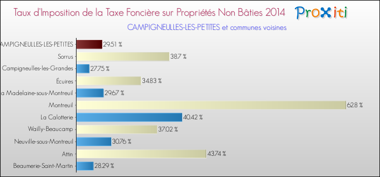 Taux d'imposition de la taxe foncière sur les immeubles et terrains non batis 2014 pour CAMPIGNEULLES-LES-PETITES et les communes proches Comparaison des taux d'imposition de la taxe foncière sur les immeubles et terrains non batis 2014 pour CAMPIGNEULLES-LES-PETITES et les communes voisines
