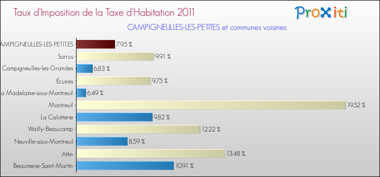 Taux d'imposition de la taxe d'habitation 2011 pour CAMPIGNEULLES-LES-PETITES et les communes proches Comparaison des taux d'imposition de la taxe d'habitation 2011 pour CAMPIGNEULLES-LES-PETITES et les communes voisines
