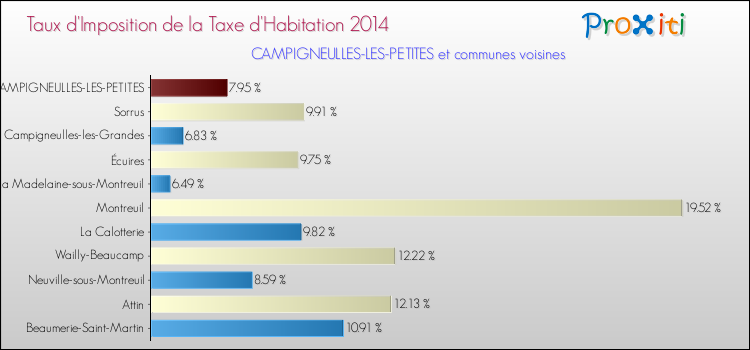 Taux d'imposition de la taxe d'habitation 2014 pour CAMPIGNEULLES-LES-PETITES et les communes proches Comparaison des taux d'imposition de la taxe d'habitation 2014 pour CAMPIGNEULLES-LES-PETITES et les communes voisines