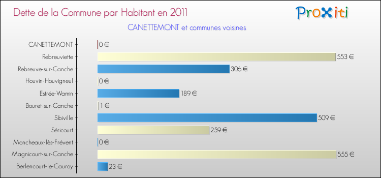 Dette par habitant de la commune en 2011 pour CANETTEMONT et les communes proches Comparaison de la dette par habitant de la commune en 2011 pour CANETTEMONT et les communes voisines